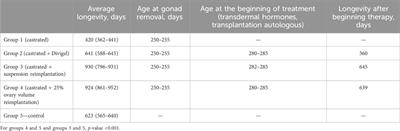 Ovarian tissue autotransplantation improves longevity in mice